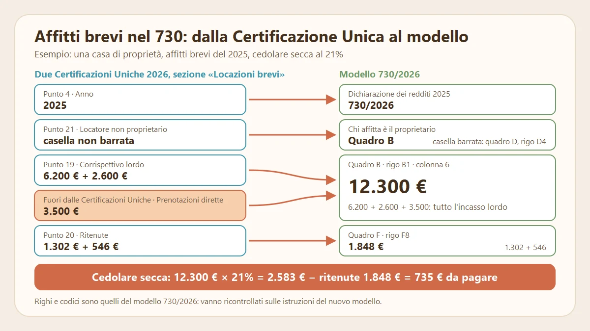 Schema degli affitti brevi nel 730: dalla Certificazione Unica al quadro B e al rigo F8