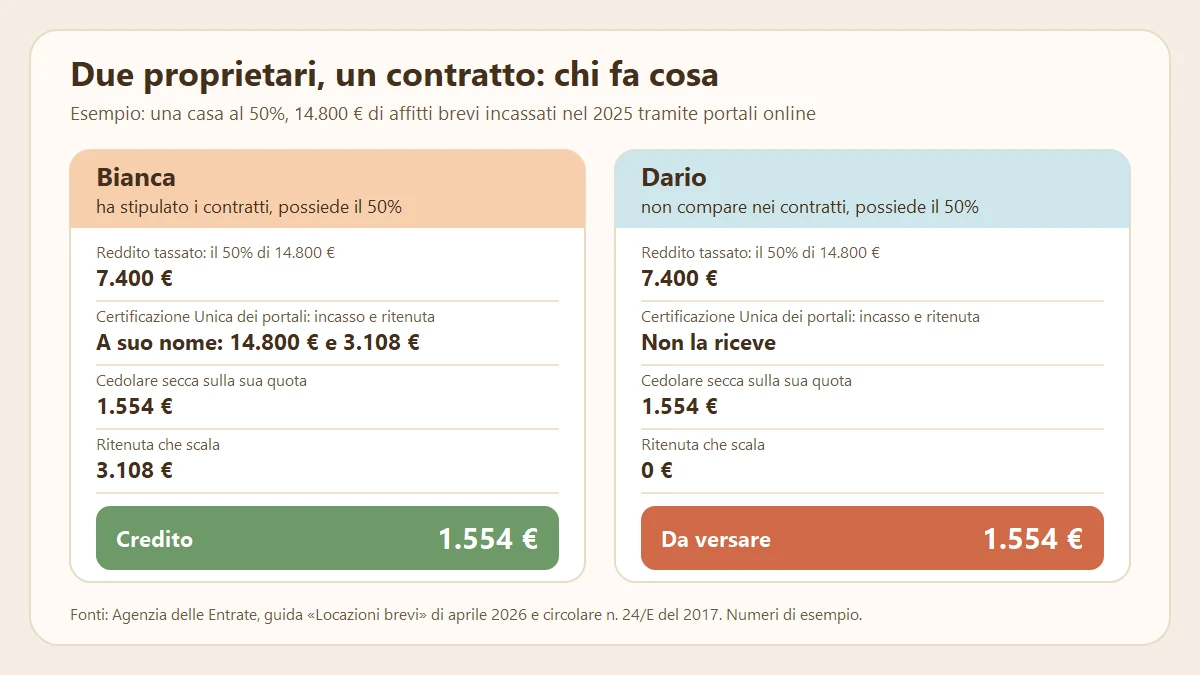 Schema degli affitti brevi tra comproprietari: chi dichiara il reddito e chi scala la ritenuta