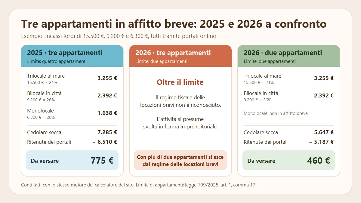 Affitti brevi, nuove regole 2026: esempio di tre appartamenti nel 2025 e nel 2026