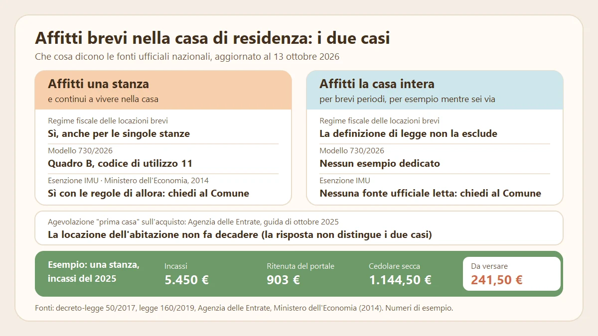 Schema degli affitti brevi nella prima casa di residenza: stanza o casa intera, con esempio