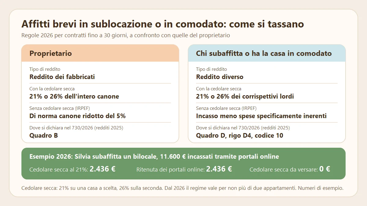 Schema delle tasse sugli affitti brevi in sublocazione o comodato a confronto con il proprietario