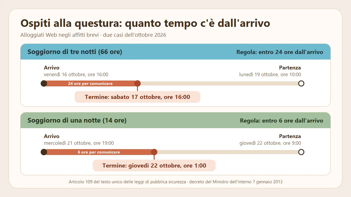 Linea del tempo di Alloggiati Web negli affitti brevi: termini di 24 e 6 ore