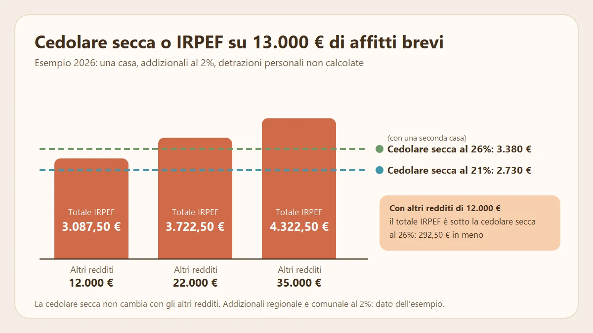 Grafico di confronto tra cedolare secca e IRPEF su 13.000 euro di affitti brevi