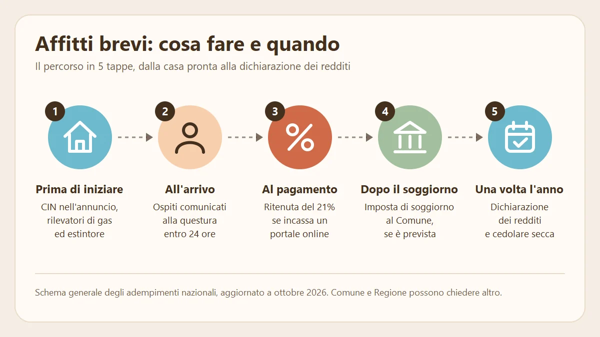 Schema di come funzionano gli affitti brevi: cinque tappe dal CIN alla dichiarazione dei redditi