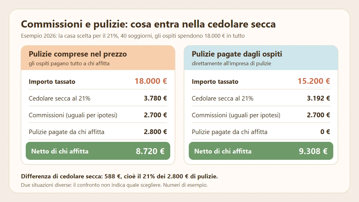 Schema: commissioni e pulizie negli affitti brevi, cedolare secca su 18.000 e su 15.200 euro