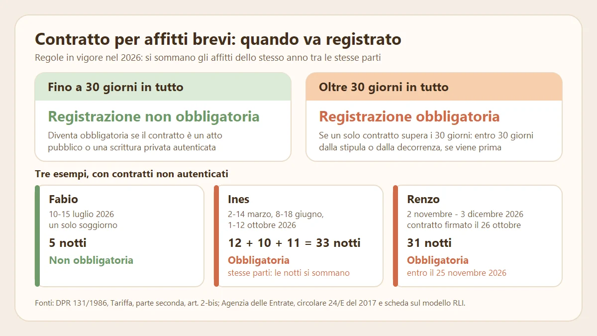 Schema del contratto per affitti brevi: registrazione non obbligatoria fino a 30 giorni, obbligatoria oltre
