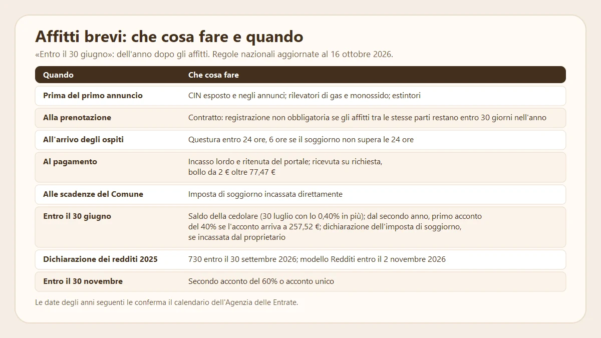 Tabella degli affitti brevi per proprietari: che cosa fare e quando, dal CIN agli acconti