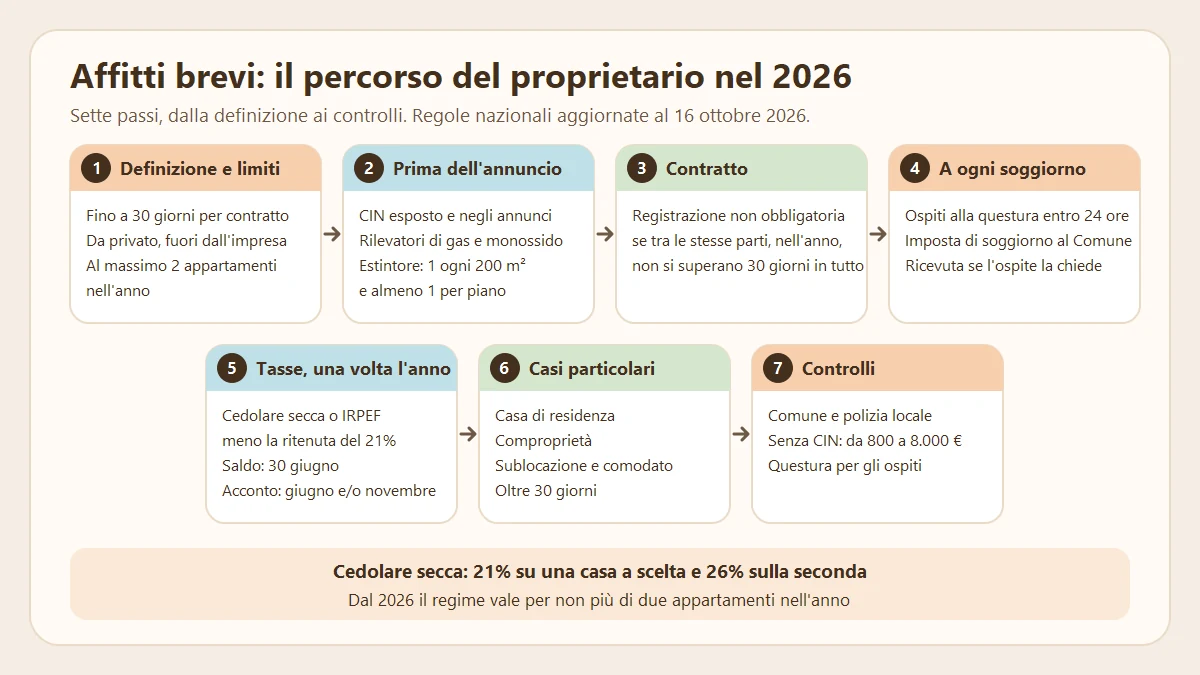 Schema del percorso del proprietario negli affitti brevi 2026, in sette passi dalla definizione ai controlli