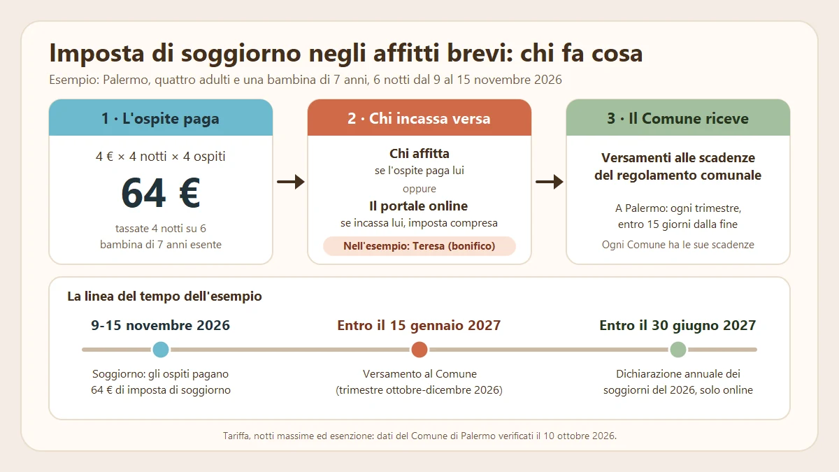 Schema dell'imposta di soggiorno negli affitti brevi: l'ospite paga, chi incassa versa al Comune