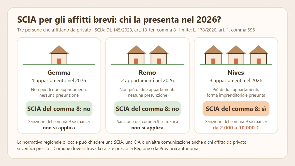 Schema della SCIA per gli affitti brevi nel 2026 con una, due o tre case