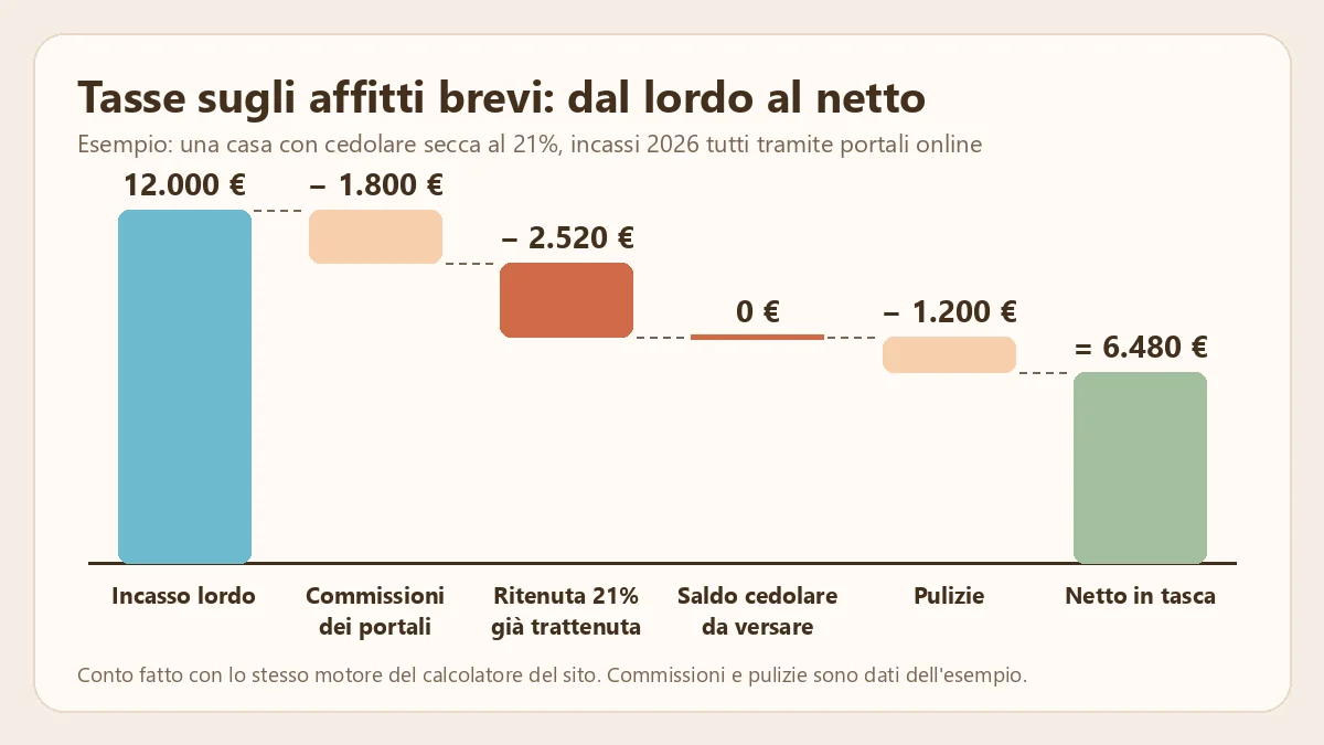 Schema delle tasse sugli affitti brevi: da 12.000 euro di incasso lordo a 6.480 euro netti