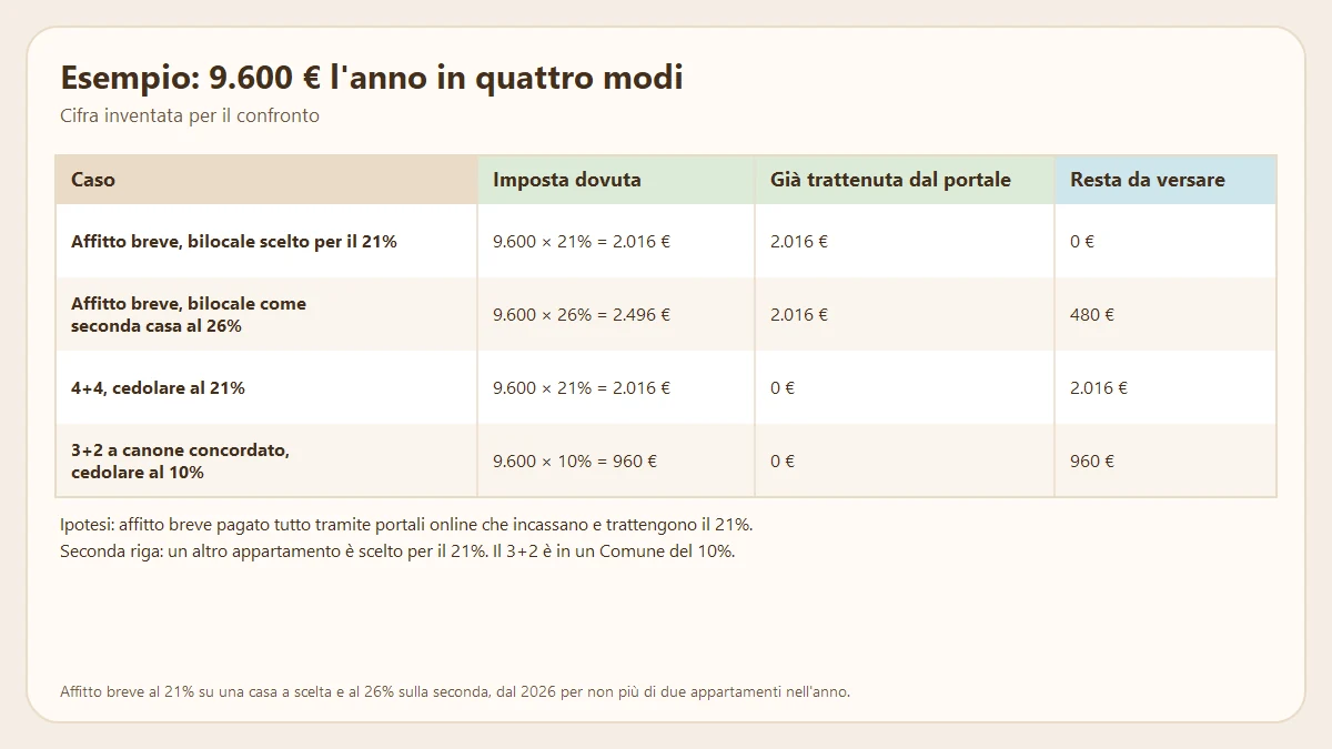 Esempio di vantaggi e svantaggi degli affitti brevi: imposta dovuta, ritenuta e saldo su 9.600 euro