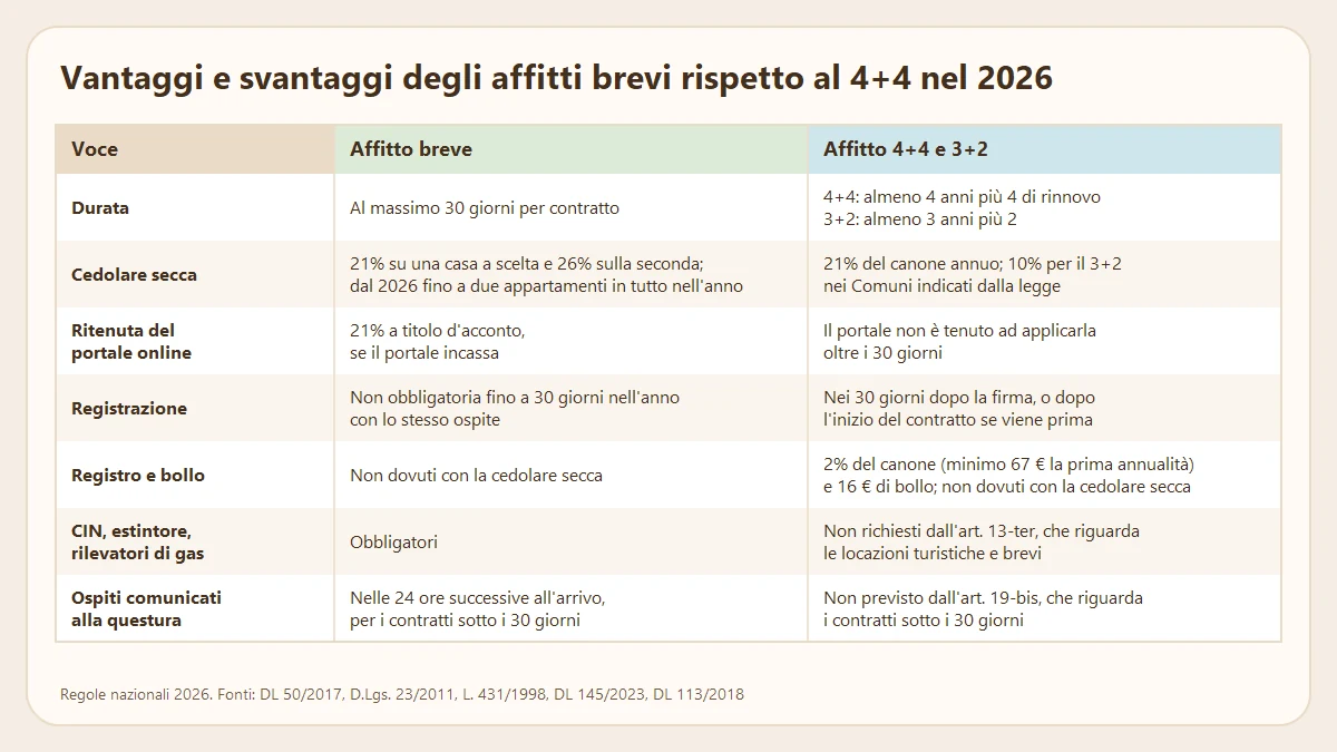 Tabella dei vantaggi e svantaggi degli affitti brevi a confronto con i contratti 4+4 e 3+2